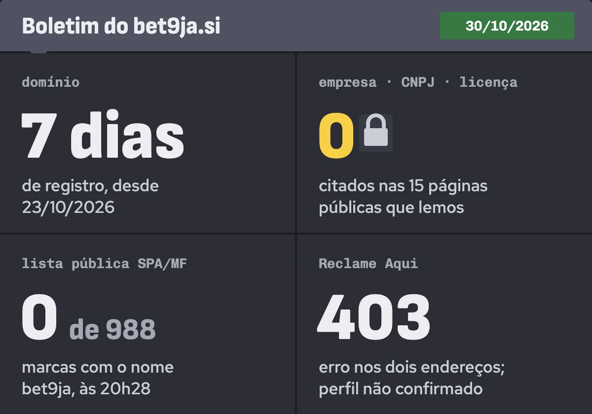 Boletim com quatro números: domínio com 7 dias, nenhuma empresa ou licença citada, 0 de 988 marcas na lista da SPA/MF e erro 403 no Reclame Aqui
